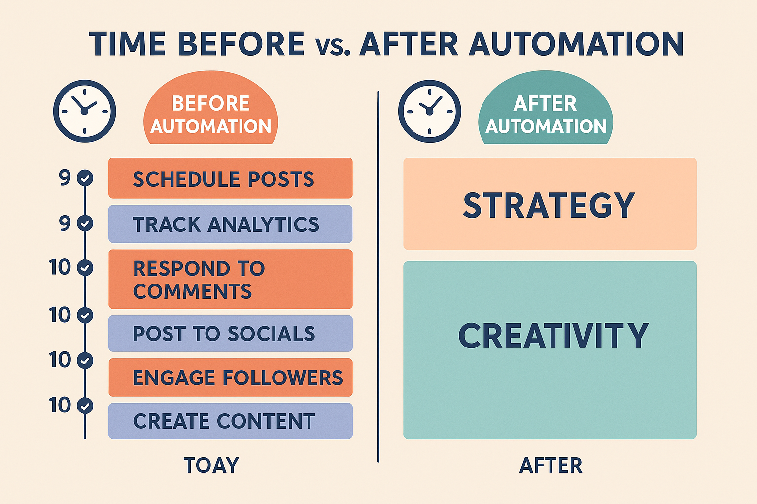 Infographic showing a marketer's daily routine before and after implementing automation, highlighting how automation frees up time for strategy and creativity.